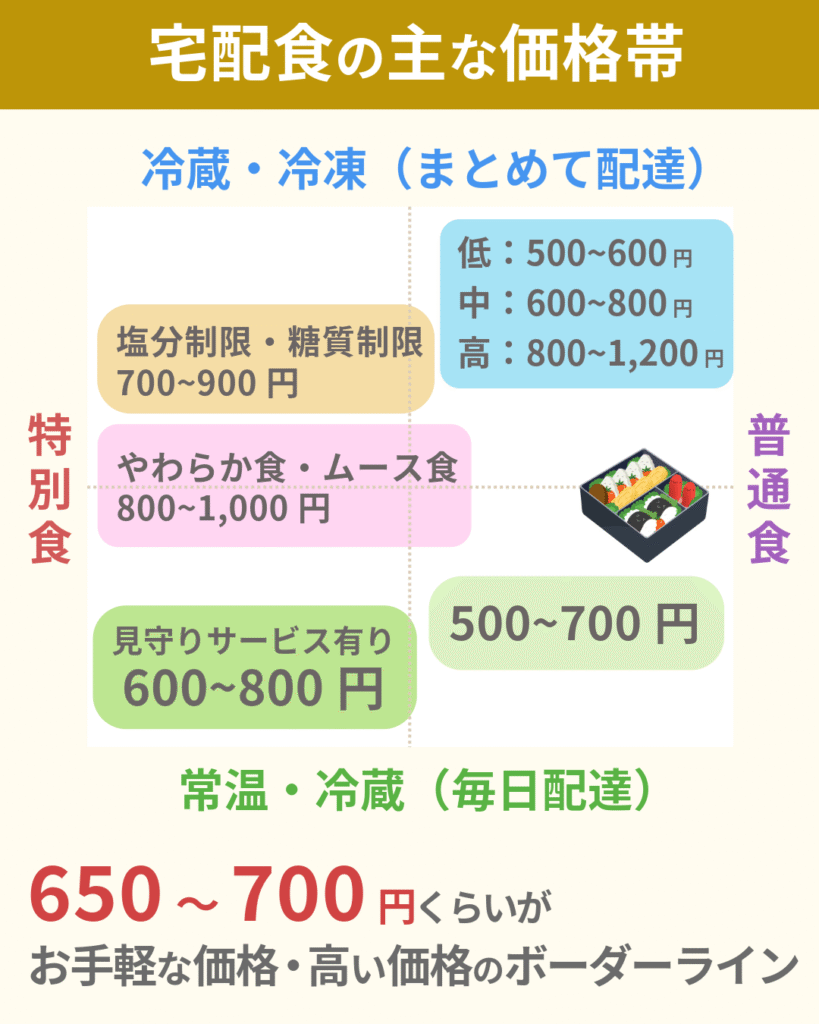 宅配食の主な価格帯