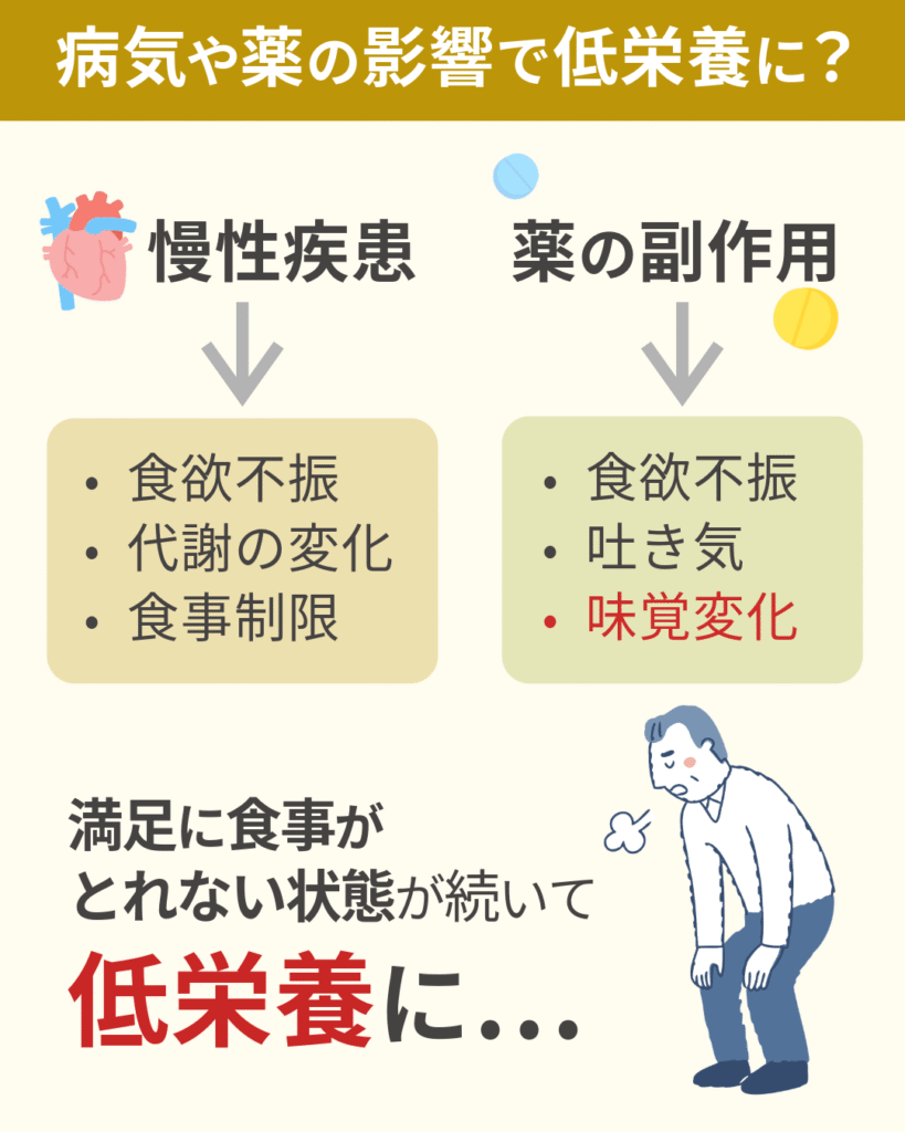 高齢者は病気や薬の影響で低栄養になる